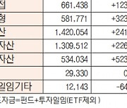 [데이터로 보는 증시]유형별 펀드 자금 동향(10월 6일)