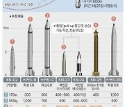 [그래픽] 북한 전술핵탑재 예상 주요 단거리 미사일