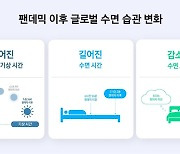 "팬데믹에 세계인 자는 시간 늘었는데 수면효율은 떨어져"