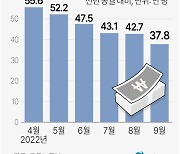 [그래픽] 고용보험 가입자 수 증가 추이