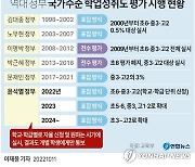 [그래픽] 역대 정부 국가수준 학업성취도 평가 시행 현황