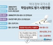 [그래픽] 역대 정부 국가수준 학업성취도 평가 시행 현황(종합)