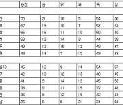 [프로축구 중간순위] 11일