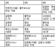 [표] 2022년 프로야구 투타 타이틀 부문 상위 5명