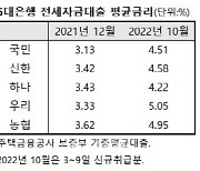 전세대출 이자 1년만에 2조 ↑..'등골 휘는 2030'