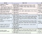 동탄·호매실 등 광역교통 집중관리지구 지정한다