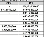 경북교육청 3년간 일회성 사업에 881억 지출..혈세 낭비 '논란'