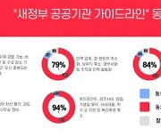 공공연구기관 연구자 94% "尹정부 복리후생 축소 반대"