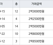 인천 연수동 연수솔밭마을 49㎡ 2억3000만원에 거래