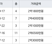 인천 연수동 연수주공3단지 44㎡ 2억1800만원에 거래