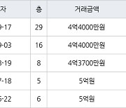 인천 구월동 구월 힐스테이트&롯데캐슬골드 83㎡ 4억4000만원에 거래