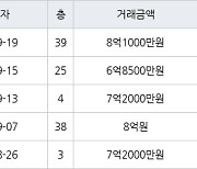 인천 송도동 e편한세상송도아파트 84㎡ 8억1000만원에 거래