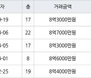 수원 하동 광교마을40단지 74㎡ 8억3000만원에 거래