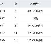 수원 영통동 영통벽적골두산한신 59㎡ 4억원에 거래