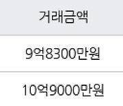 용인 풍덕천동 e편한세상 수지아파트 84㎡ 9억8300만원에 거래