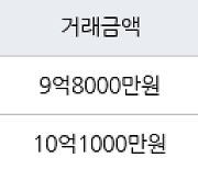 고양 식사동 위시티일산자이4단지 162㎡ 9억8000만원에 거래