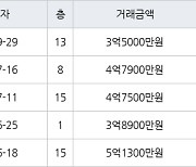 수원 영통동 영통신나무실신성신안쌍용진흥 59㎡ 3억5000만원에 거래