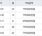 인천 송도동 송도 SK VIEW 아파트 84㎡ 7억3800만원에 거래