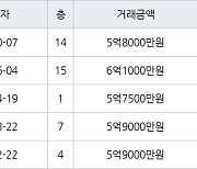 고양 마두동 마두백마마을5단지쌍용한성 70㎡ 5억8000만원에 거래