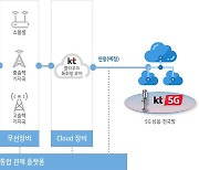 KT, 클라우드 기반 5G 특화망 테스트베드 구축