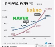 빅테크 계열사 1조대 내부거래..네이버·카카오 1000억 넘어