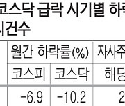 매일 5곳서 자사주 사들여도.. 꼼짝않는 주가