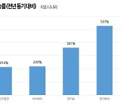 다나와 "예년보다 이른 추위에 난방용품 판매 증가"