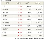 [fnRASSI]장마감, 코스닥 상승 종목(유신 30.0% ↑)