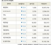 [fnRASSI]장마감, 코스닥 하락 종목(휴엠앤씨 -29.8% ↓)