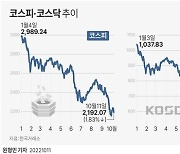 9월에는 외국인이 팔더니..10월에는 기관이 증시 하락 주도