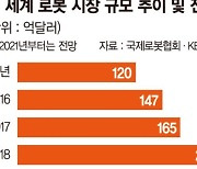 쑥쑥 크는 로봇株, 증시 새 먹거리 될까