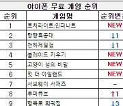 [차트-모바일]고전 핵앤슬래시의 귀환 '토치라이트:인피니트' 1위"