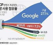 통신3사, '망 사용료 입법' 저지 빅테크에 반격