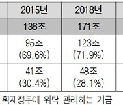 [2022 국감] 주택도시보증공사, 이자 장사..금융투자 여유자금 10년간 5.5배↑