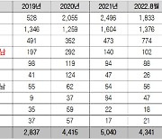 [2022 국감] 악성임대인에 놀아난 주택도시보증공사..대위 변제액 '1.7조원'