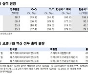 "SK바이오사이언스, 3분기 실적 예상치 밑돌 것"