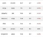 12일, 거래소 외국인 순매수상위에 전기,전자 업종 4종목