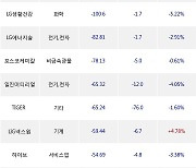 12일, 외국인 거래소에서 POSCO홀딩스(+2.83%), KODEX 레버리지(+1.66%) 등 순매도