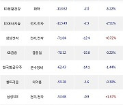 12일, 거래소 기관 순매도상위에 전기,전자 업종 5종목