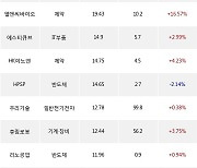 12일, 외국인 코스닥에서 CJ ENM(+2.58%), 씨젠(+3.7%) 등 순매수