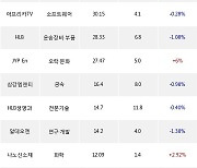 12일, 코스닥 기관 순매수상위에 화학 업종 3종목