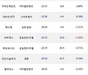 12일, 코스닥 외국인 순매도상위에 IT부품 업종 5종목