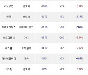 12일, 기관 코스닥에서 CJ ENM(+2.58%), 선광(+1.06%) 등 순매도