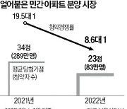 청약시장도 싸늘..민간분양 당첨 가점, 34점→23점 '뚝'