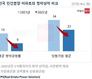 올해 민간분양 아파트, 청약경쟁률과 당첨가점 모두 전년 대비 하락