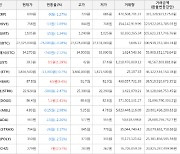 가상화폐 헤데라 4.5원 상승한 87.8원에 거래