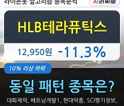 HLB테라퓨틱스, 하락중 전일대비 -11.3%.. 이 시각 62만4820주 거래