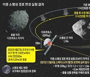 우주선과 충돌한 소행성 궤도 바뀌었다..인류 첫 '지구방어실험' 성공