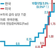 물가·환율 방어 우선..10년 만에 '기준금리 3%'