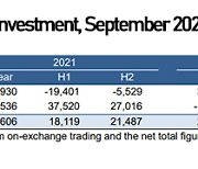 Foreign investors net-sell Korean stocks, bonds in Sept.
